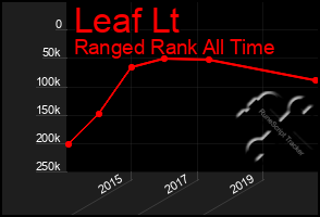 Total Graph of Leaf Lt