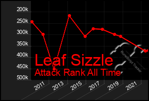 Total Graph of Leaf Sizzle