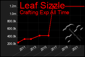 Total Graph of Leaf Sizzle