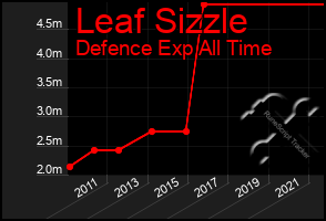 Total Graph of Leaf Sizzle