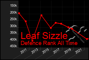 Total Graph of Leaf Sizzle