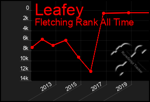 Total Graph of Leafey