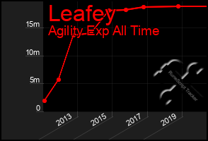 Total Graph of Leafey