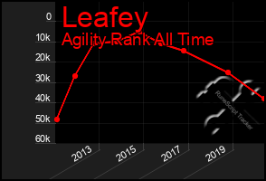 Total Graph of Leafey