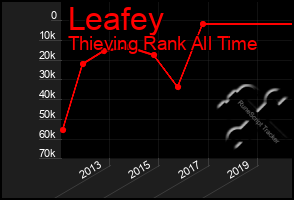 Total Graph of Leafey