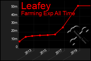 Total Graph of Leafey