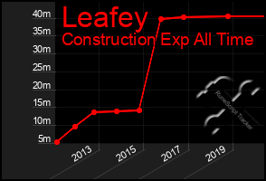 Total Graph of Leafey