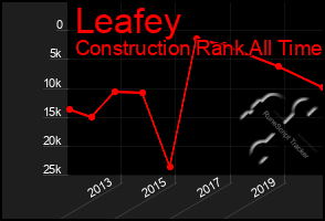 Total Graph of Leafey