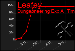 Total Graph of Leafey