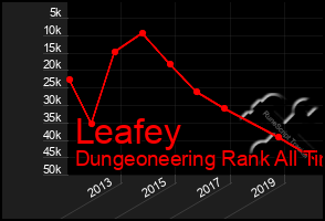 Total Graph of Leafey