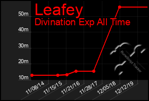 Total Graph of Leafey