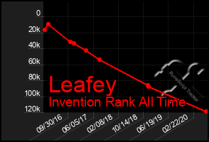 Total Graph of Leafey