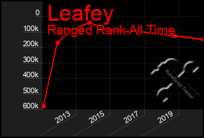 Total Graph of Leafey