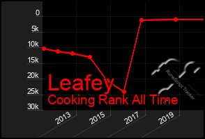 Total Graph of Leafey