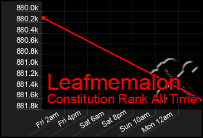Total Graph of Leafmemalon
