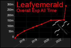 Total Graph of Leafyemerald