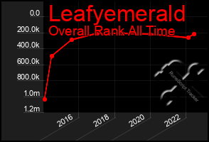 Total Graph of Leafyemerald