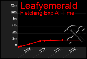 Total Graph of Leafyemerald