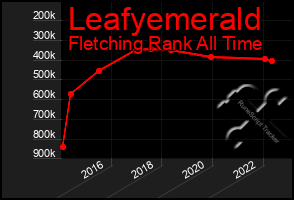 Total Graph of Leafyemerald