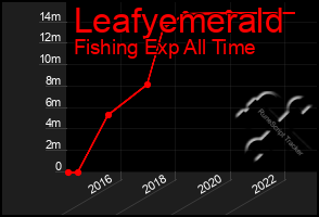 Total Graph of Leafyemerald
