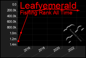 Total Graph of Leafyemerald