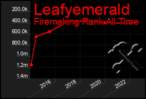 Total Graph of Leafyemerald