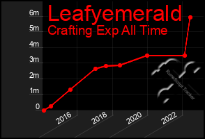 Total Graph of Leafyemerald