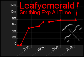 Total Graph of Leafyemerald