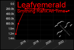 Total Graph of Leafyemerald