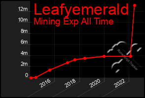 Total Graph of Leafyemerald
