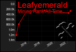 Total Graph of Leafyemerald