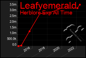Total Graph of Leafyemerald