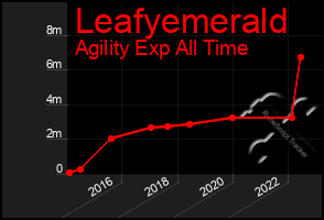 Total Graph of Leafyemerald