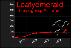 Total Graph of Leafyemerald