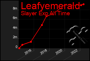 Total Graph of Leafyemerald