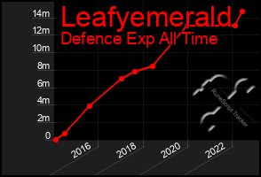 Total Graph of Leafyemerald