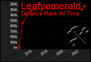 Total Graph of Leafyemerald