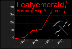 Total Graph of Leafyemerald