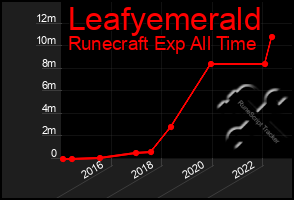 Total Graph of Leafyemerald