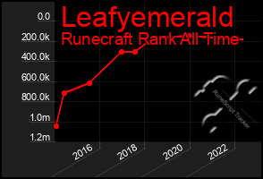 Total Graph of Leafyemerald