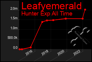 Total Graph of Leafyemerald