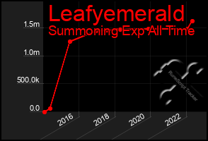 Total Graph of Leafyemerald