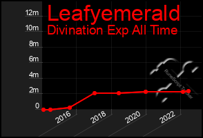 Total Graph of Leafyemerald