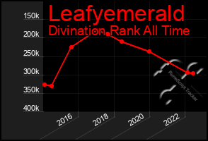 Total Graph of Leafyemerald