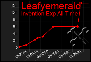 Total Graph of Leafyemerald