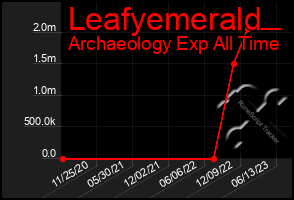 Total Graph of Leafyemerald