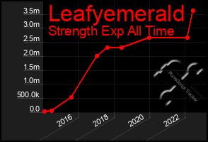 Total Graph of Leafyemerald