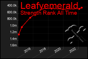 Total Graph of Leafyemerald