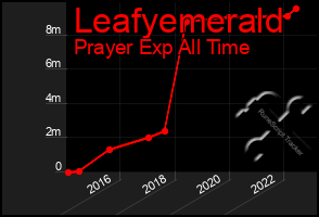 Total Graph of Leafyemerald