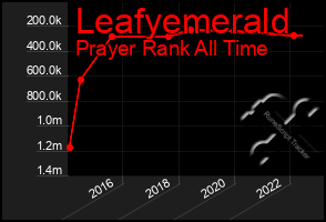 Total Graph of Leafyemerald